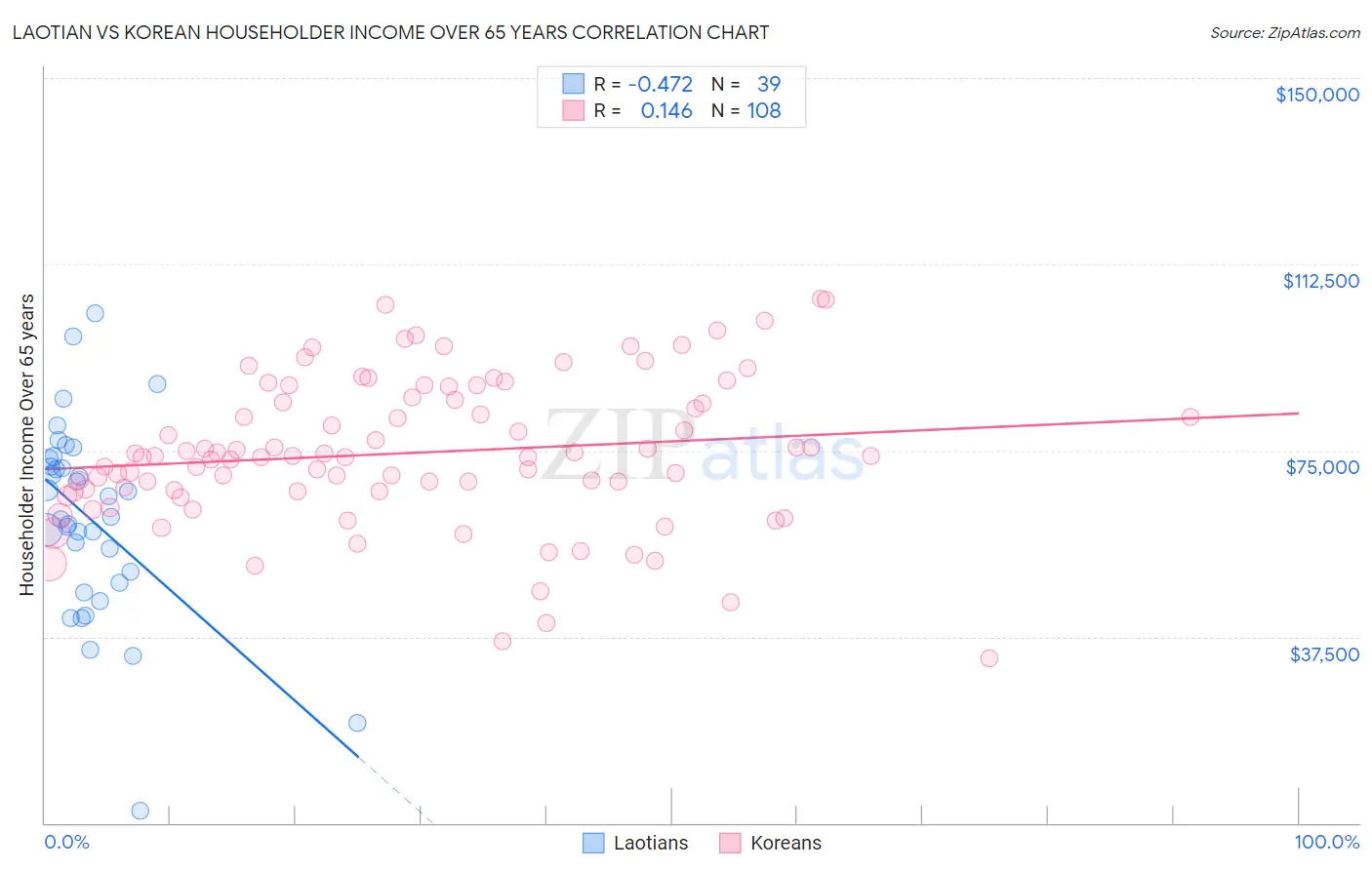 Laotian vs Korean Householder Income Over 65 years