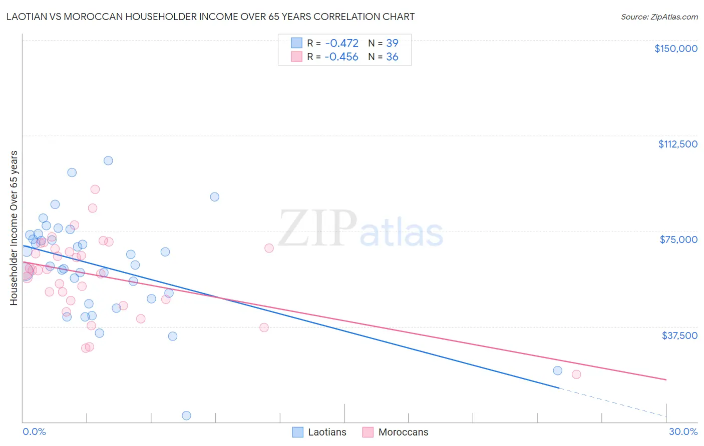 Laotian vs Moroccan Householder Income Over 65 years