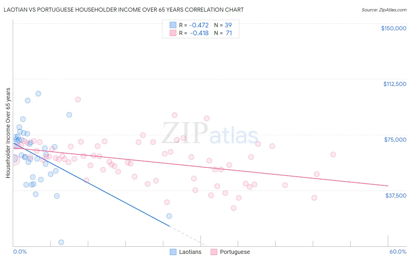 Laotian vs Portuguese Householder Income Over 65 years