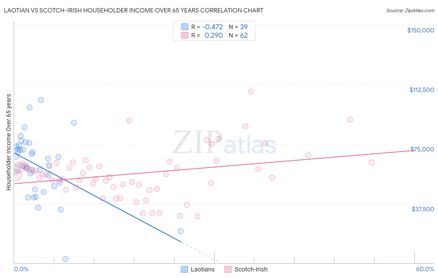 Laotian vs Scotch-Irish Householder Income Over 65 years