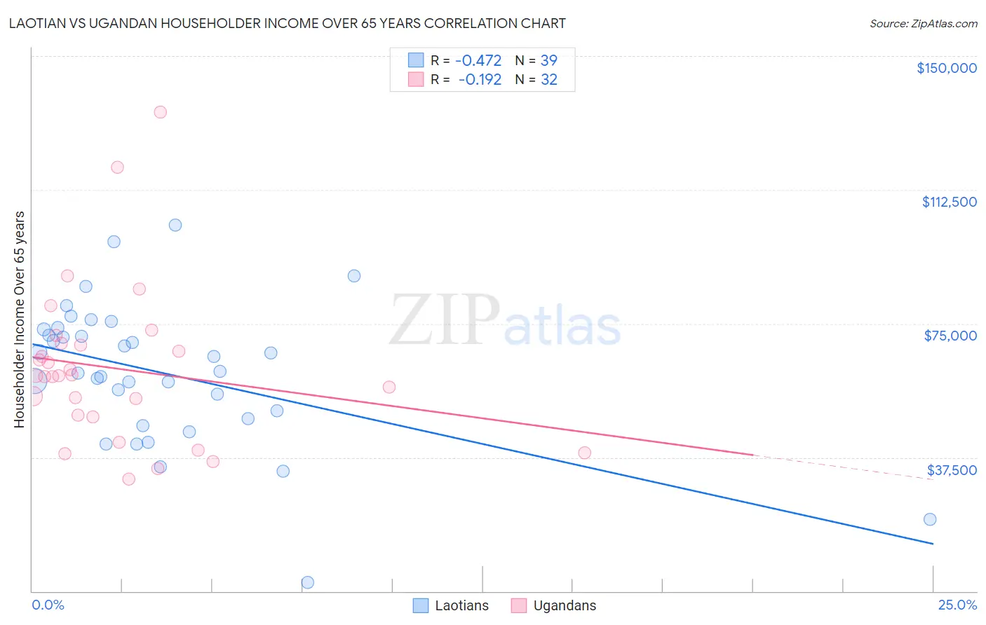 Laotian vs Ugandan Householder Income Over 65 years