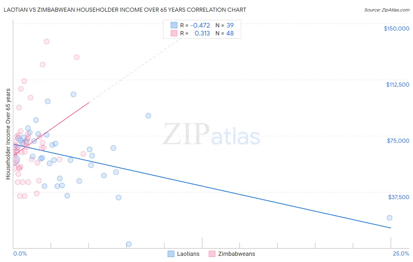 Laotian vs Zimbabwean Householder Income Over 65 years