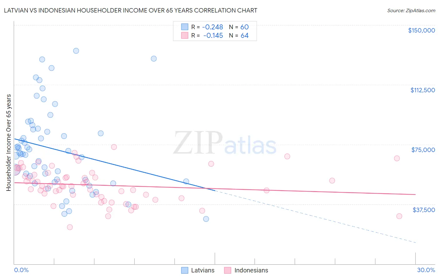 Latvian vs Indonesian Householder Income Over 65 years