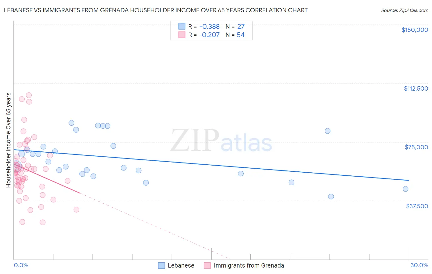 Lebanese vs Immigrants from Grenada Householder Income Over 65 years