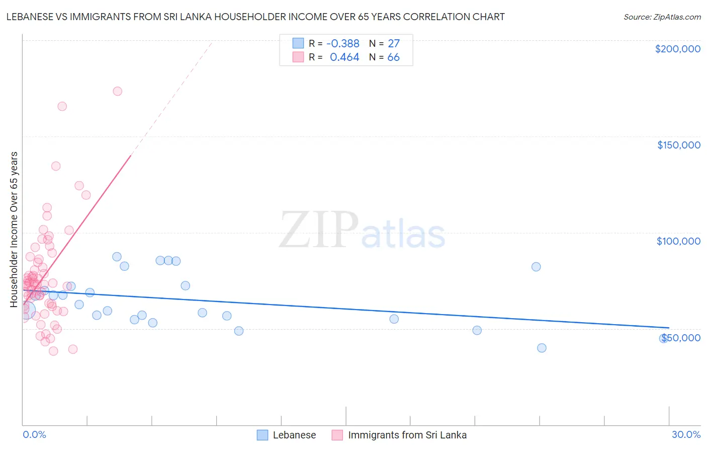 Lebanese vs Immigrants from Sri Lanka Householder Income Over 65 years
