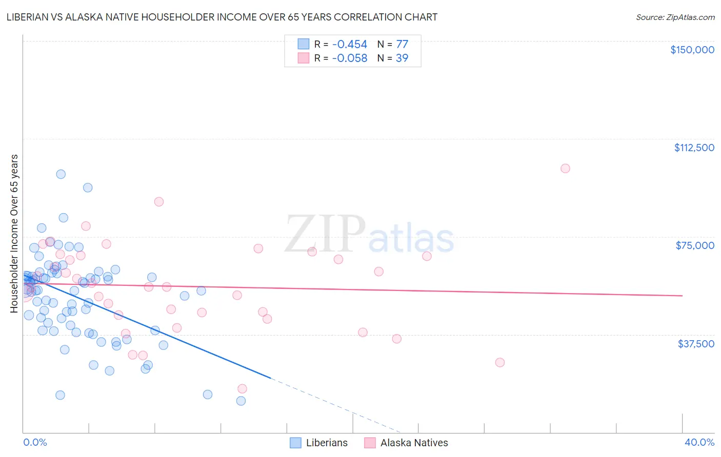 Liberian vs Alaska Native Householder Income Over 65 years