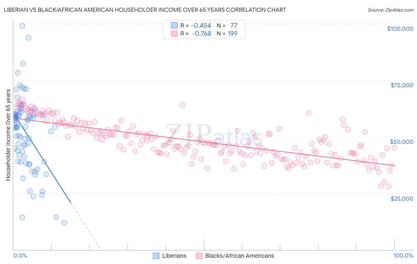 Liberian vs Black/African American Householder Income Over 65 years