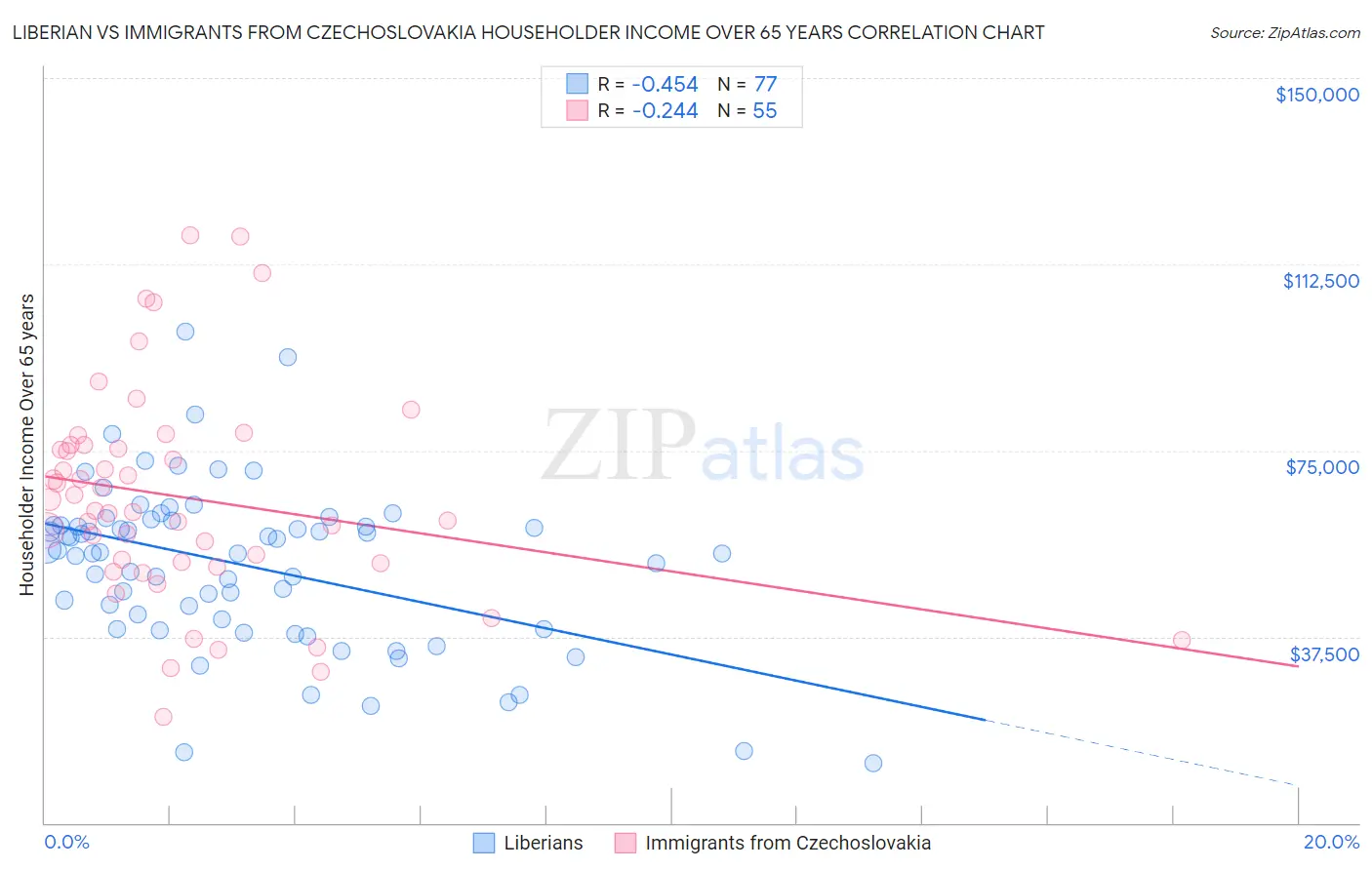 Liberian vs Immigrants from Czechoslovakia Householder Income Over 65 years