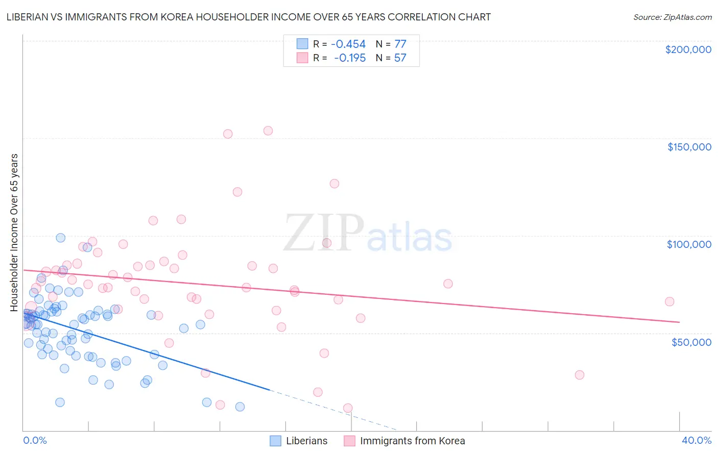 Liberian vs Immigrants from Korea Householder Income Over 65 years