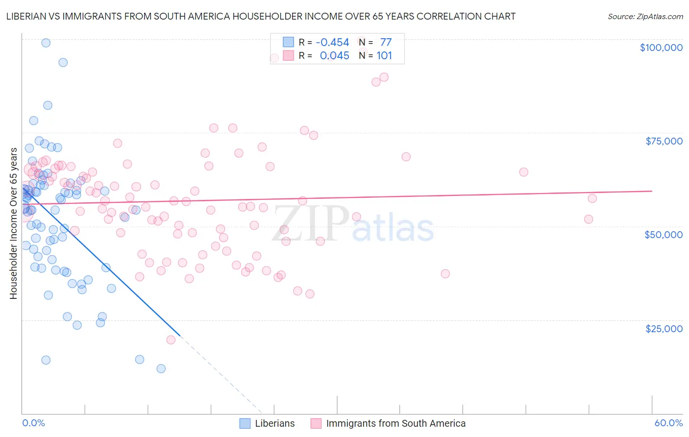 Liberian vs Immigrants from South America Householder Income Over 65 years