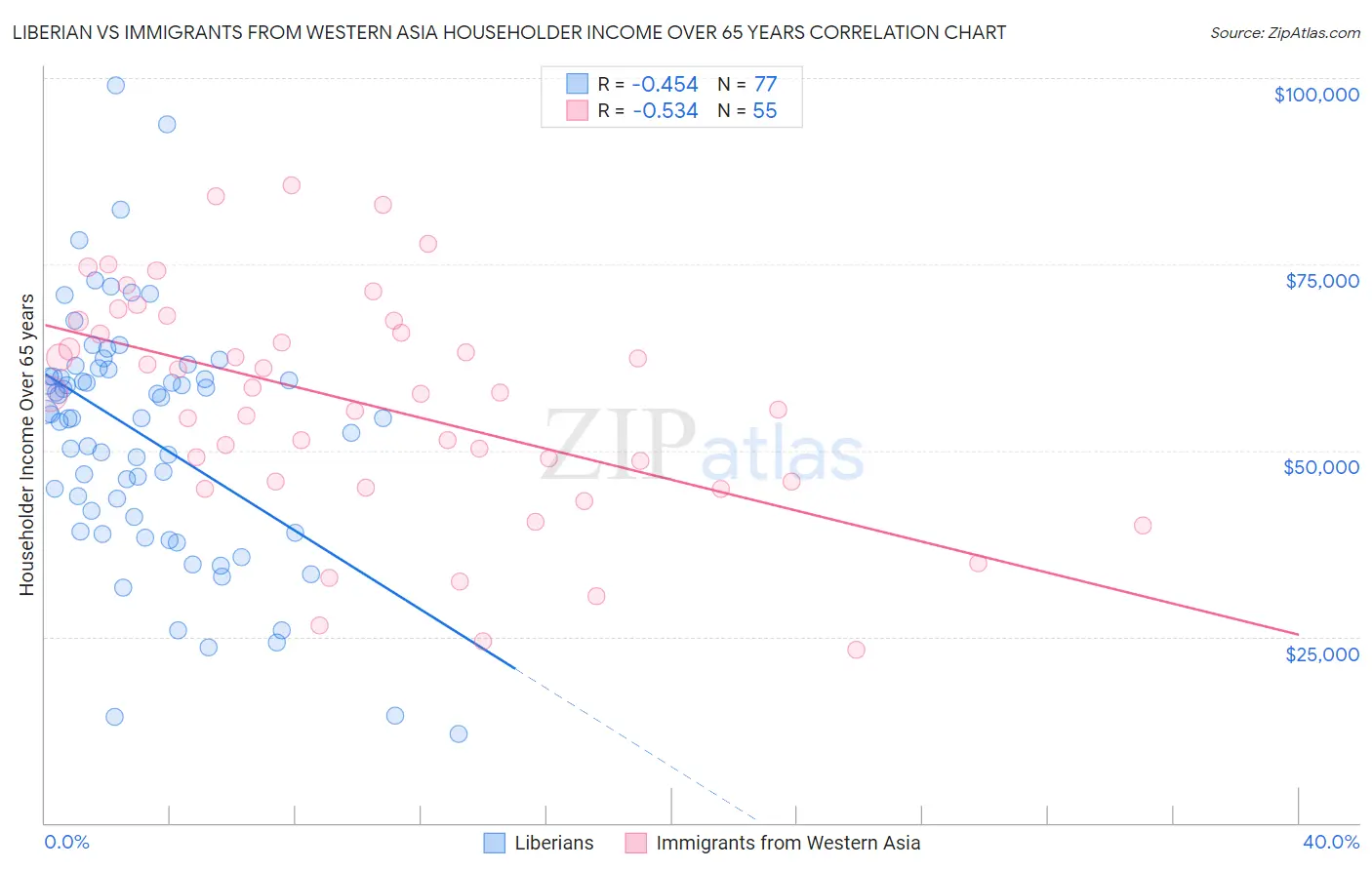 Liberian vs Immigrants from Western Asia Householder Income Over 65 years