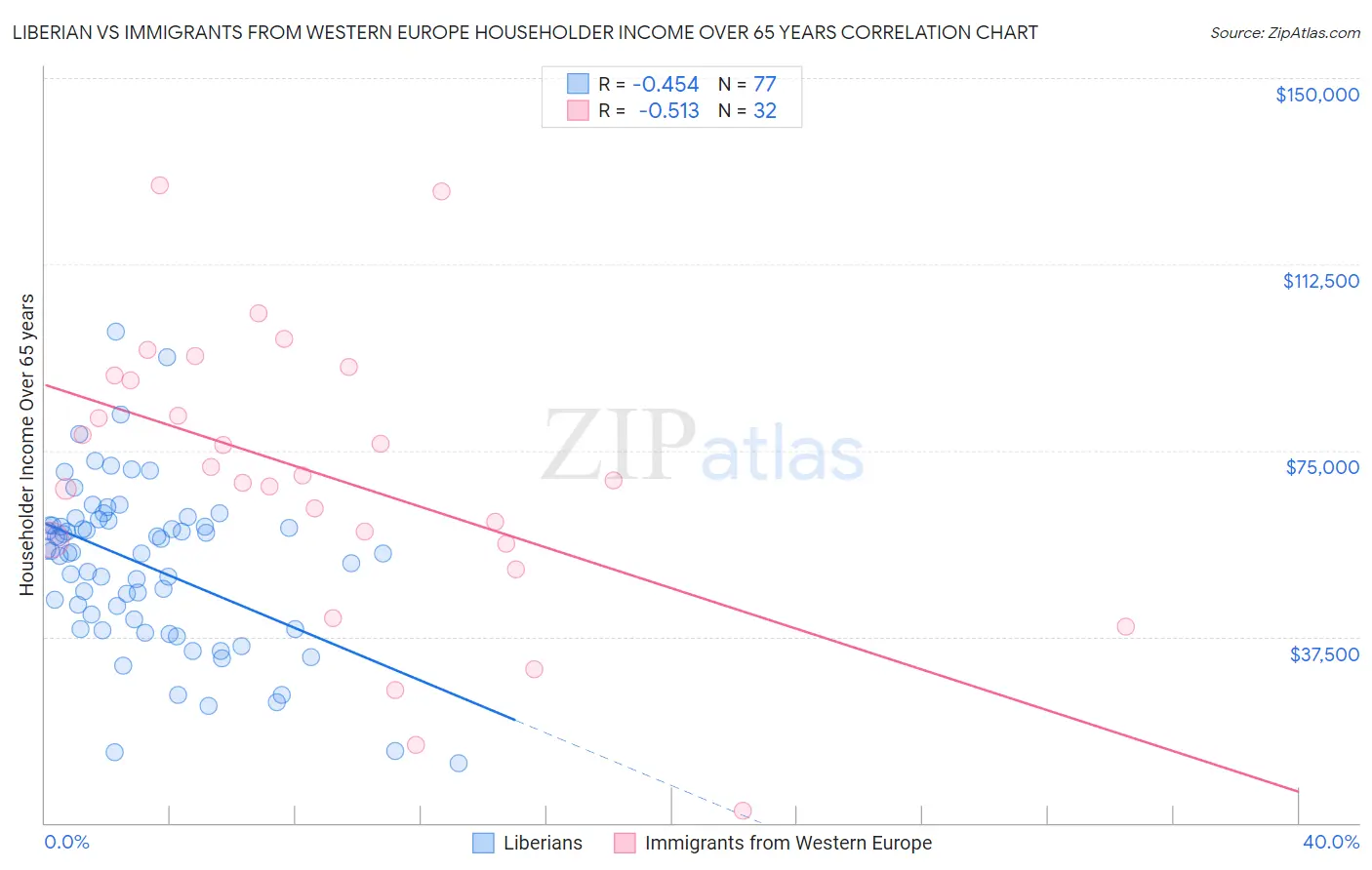 Liberian vs Immigrants from Western Europe Householder Income Over 65 years