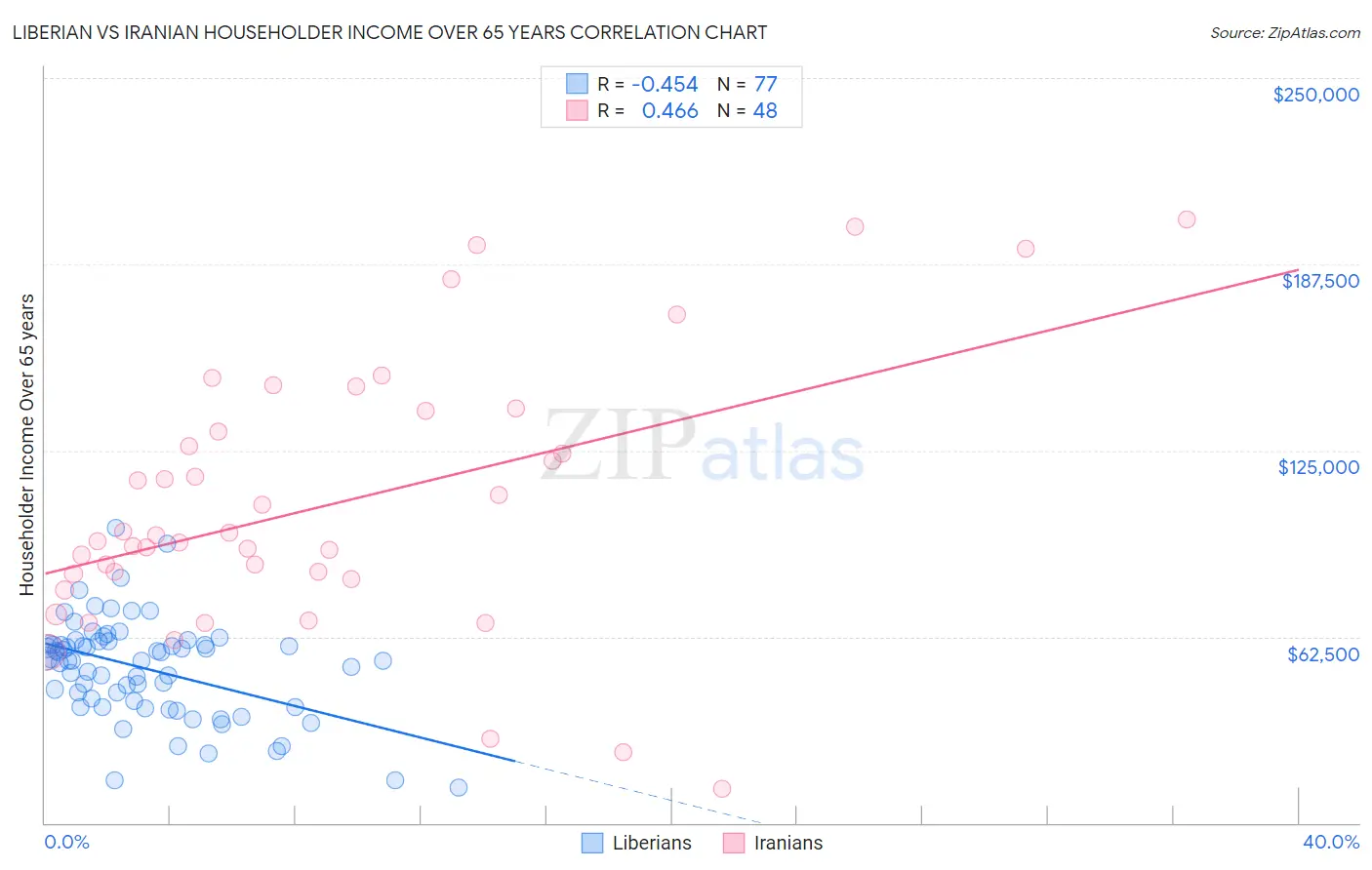 Liberian vs Iranian Householder Income Over 65 years