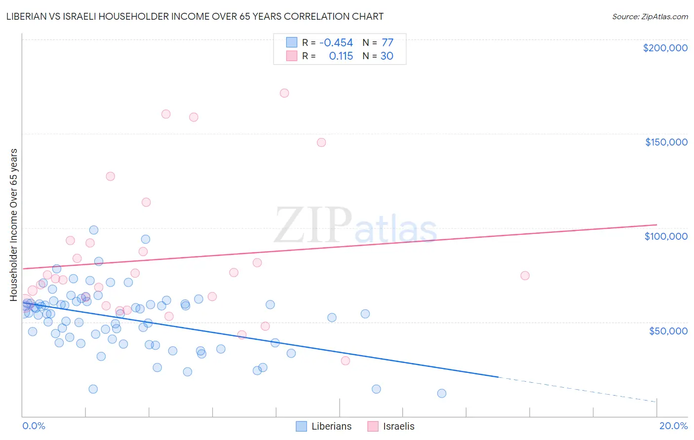 Liberian vs Israeli Householder Income Over 65 years