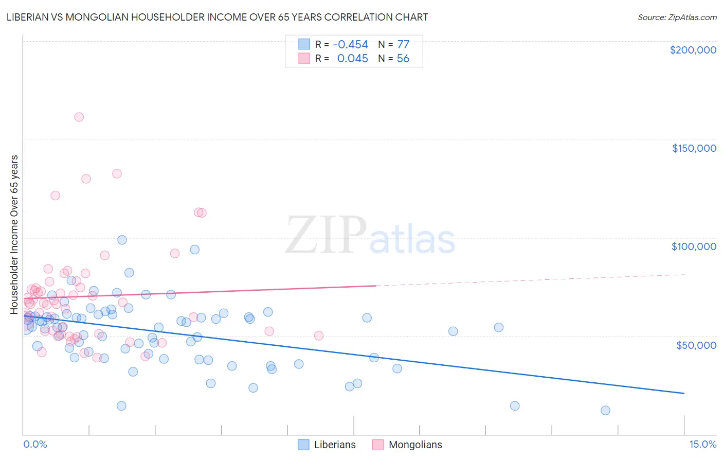 Liberian vs Mongolian Householder Income Over 65 years
