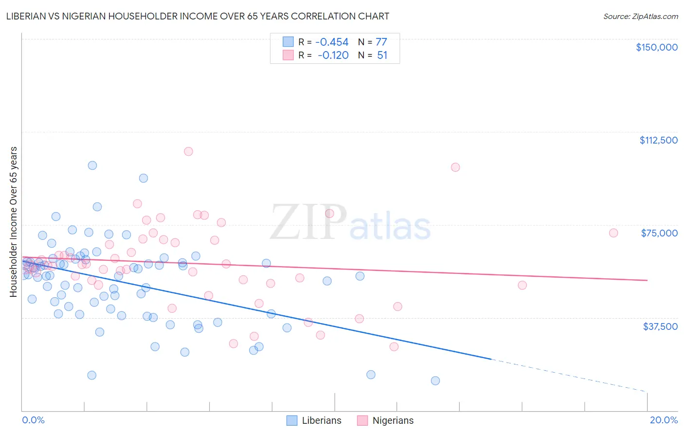 Liberian vs Nigerian Householder Income Over 65 years