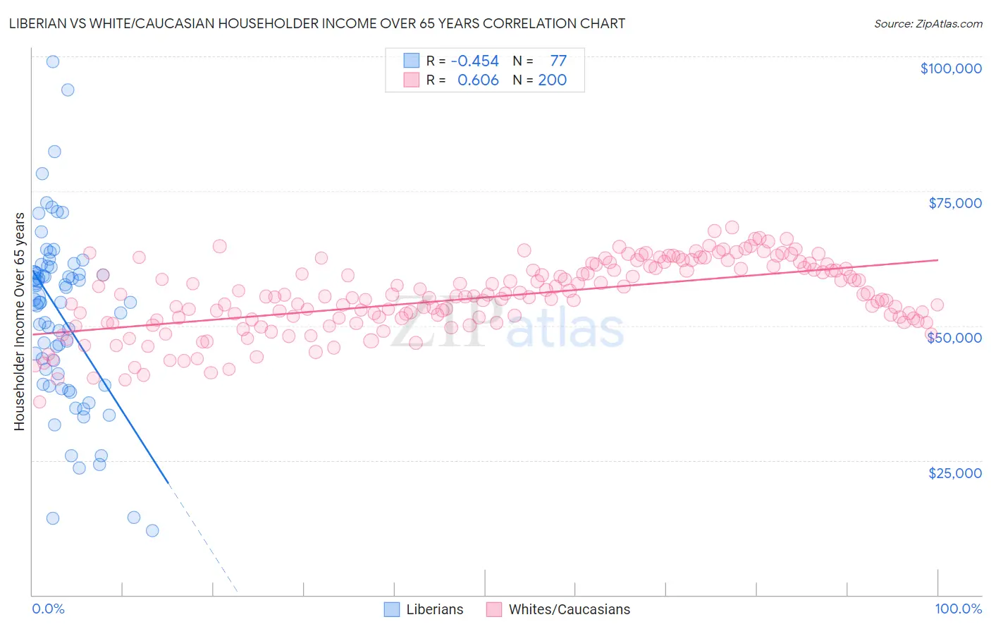 Liberian vs White/Caucasian Householder Income Over 65 years