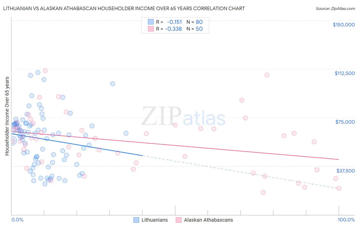 Lithuanian vs Alaskan Athabascan Householder Income Over 65 years