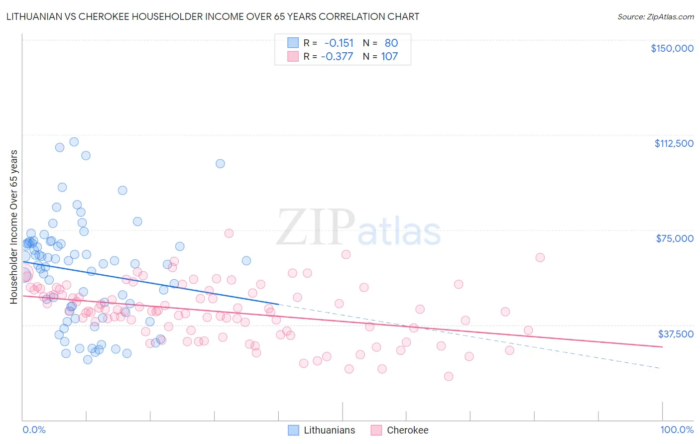 Lithuanian vs Cherokee Householder Income Over 65 years