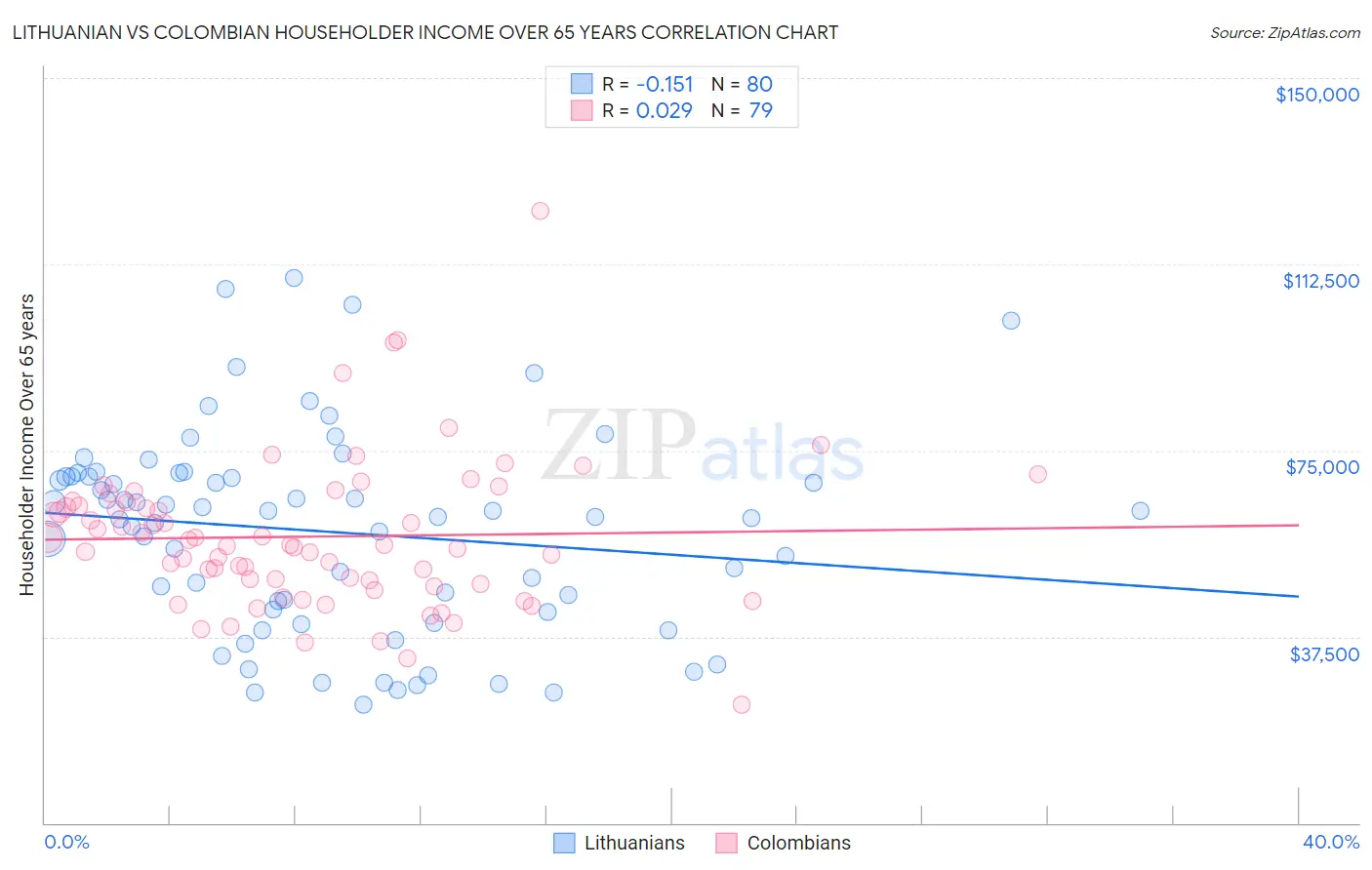 Lithuanian vs Colombian Householder Income Over 65 years