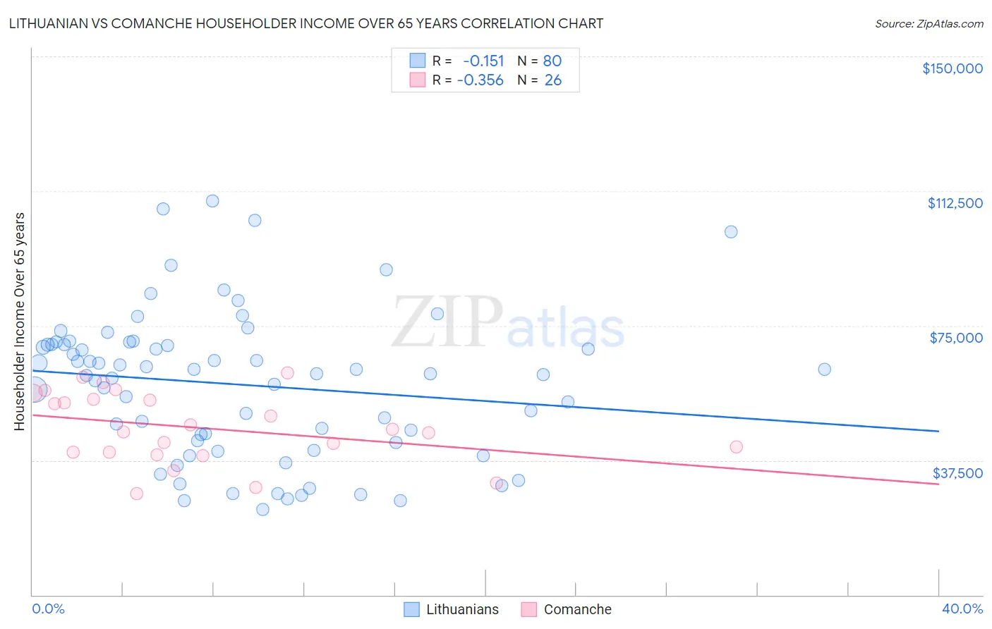 Lithuanian vs Comanche Householder Income Over 65 years