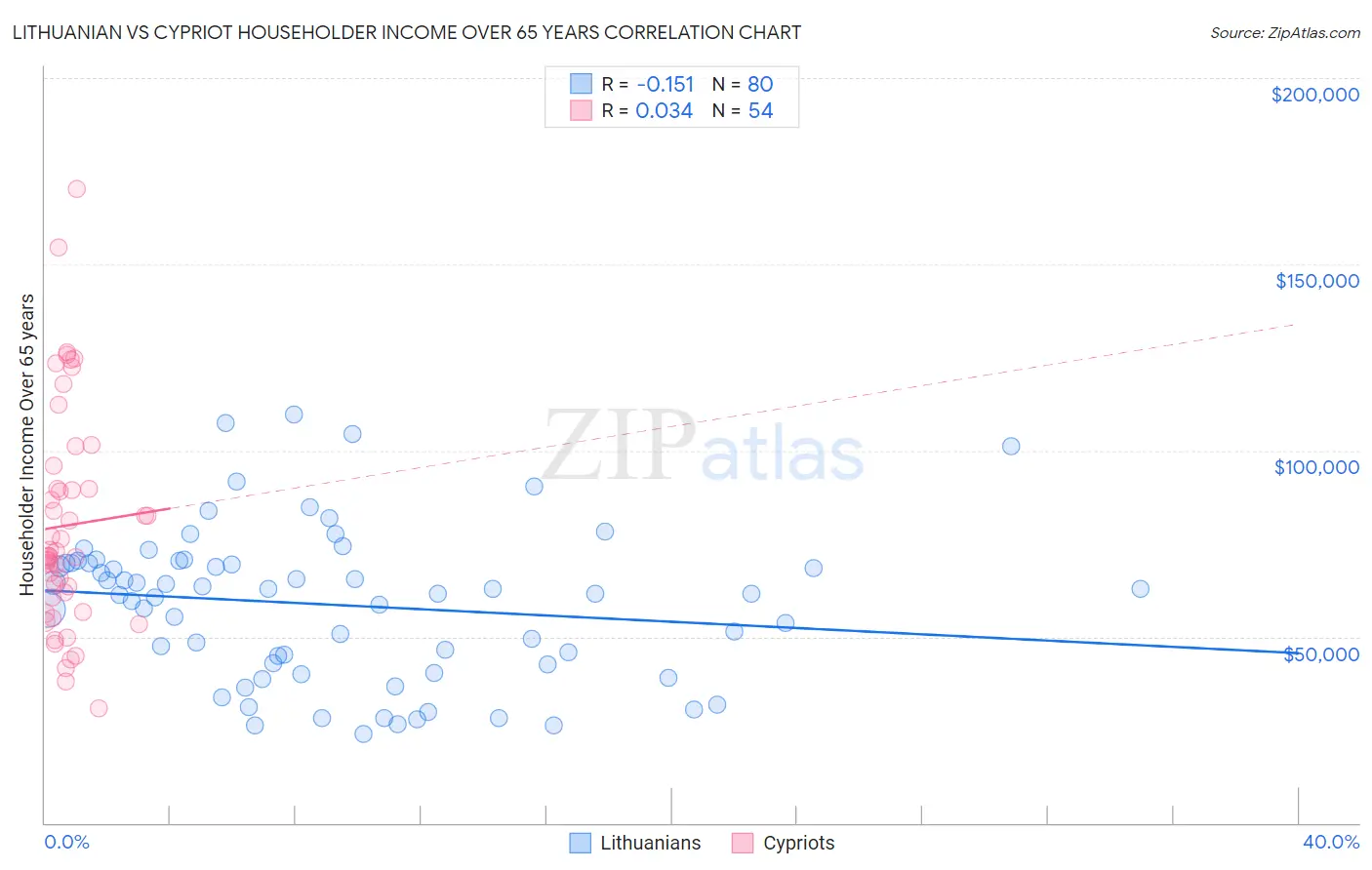 Lithuanian vs Cypriot Householder Income Over 65 years