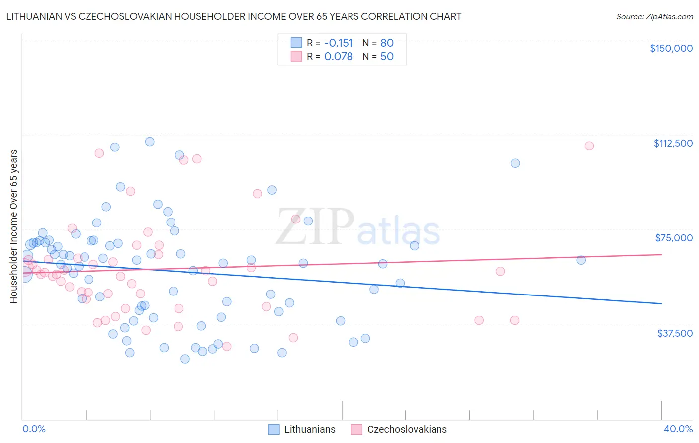 Lithuanian vs Czechoslovakian Householder Income Over 65 years