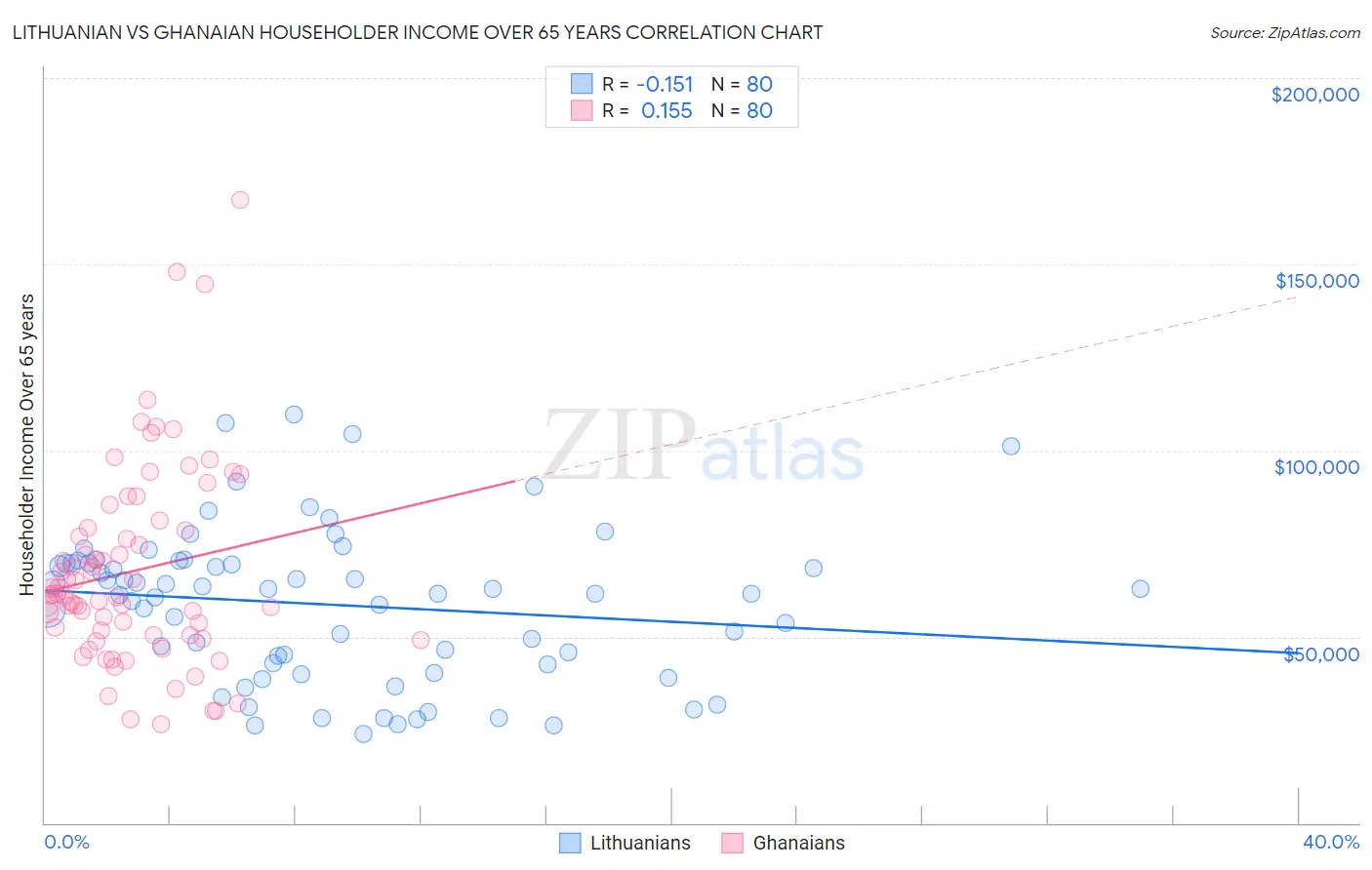 Lithuanian vs Ghanaian Householder Income Over 65 years