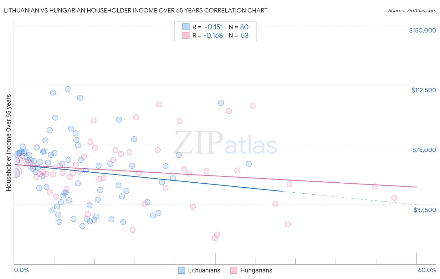 Lithuanian vs Hungarian Householder Income Over 65 years