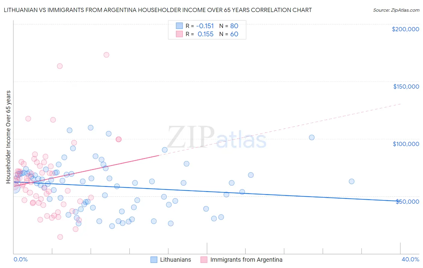 Lithuanian vs Immigrants from Argentina Householder Income Over 65 years