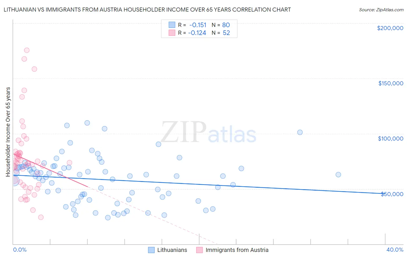 Lithuanian vs Immigrants from Austria Householder Income Over 65 years