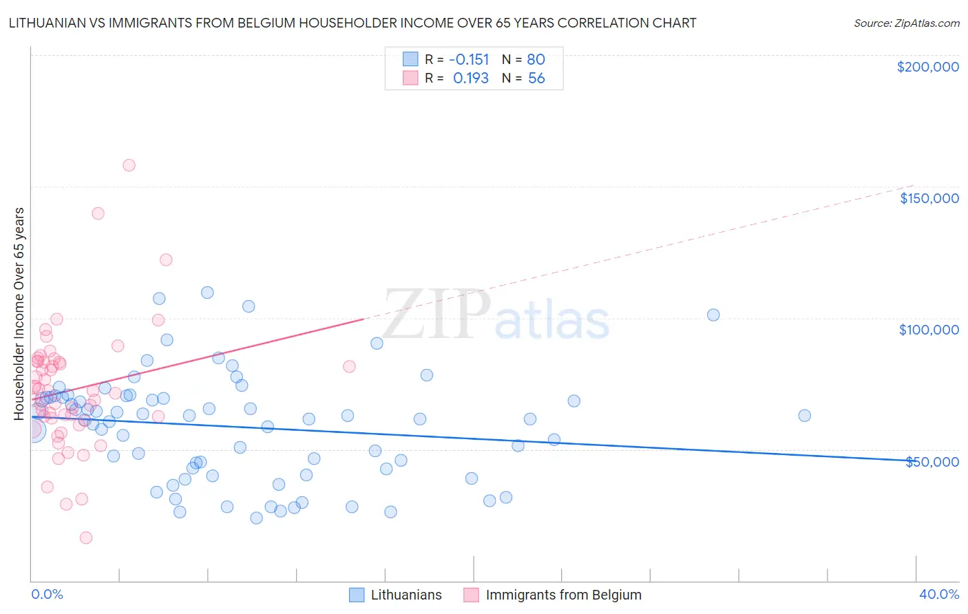 Lithuanian vs Immigrants from Belgium Householder Income Over 65 years