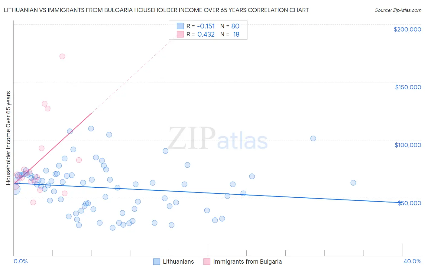 Lithuanian vs Immigrants from Bulgaria Householder Income Over 65 years