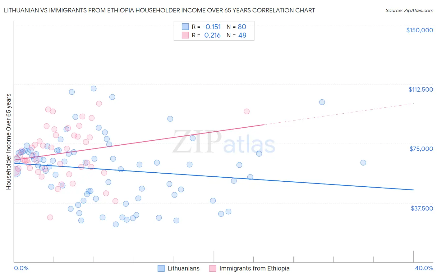 Lithuanian vs Immigrants from Ethiopia Householder Income Over 65 years