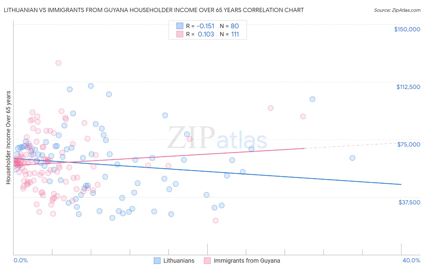 Lithuanian vs Immigrants from Guyana Householder Income Over 65 years