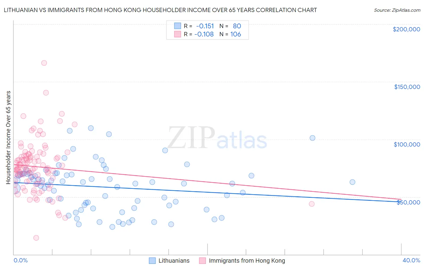 Lithuanian vs Immigrants from Hong Kong Householder Income Over 65 years