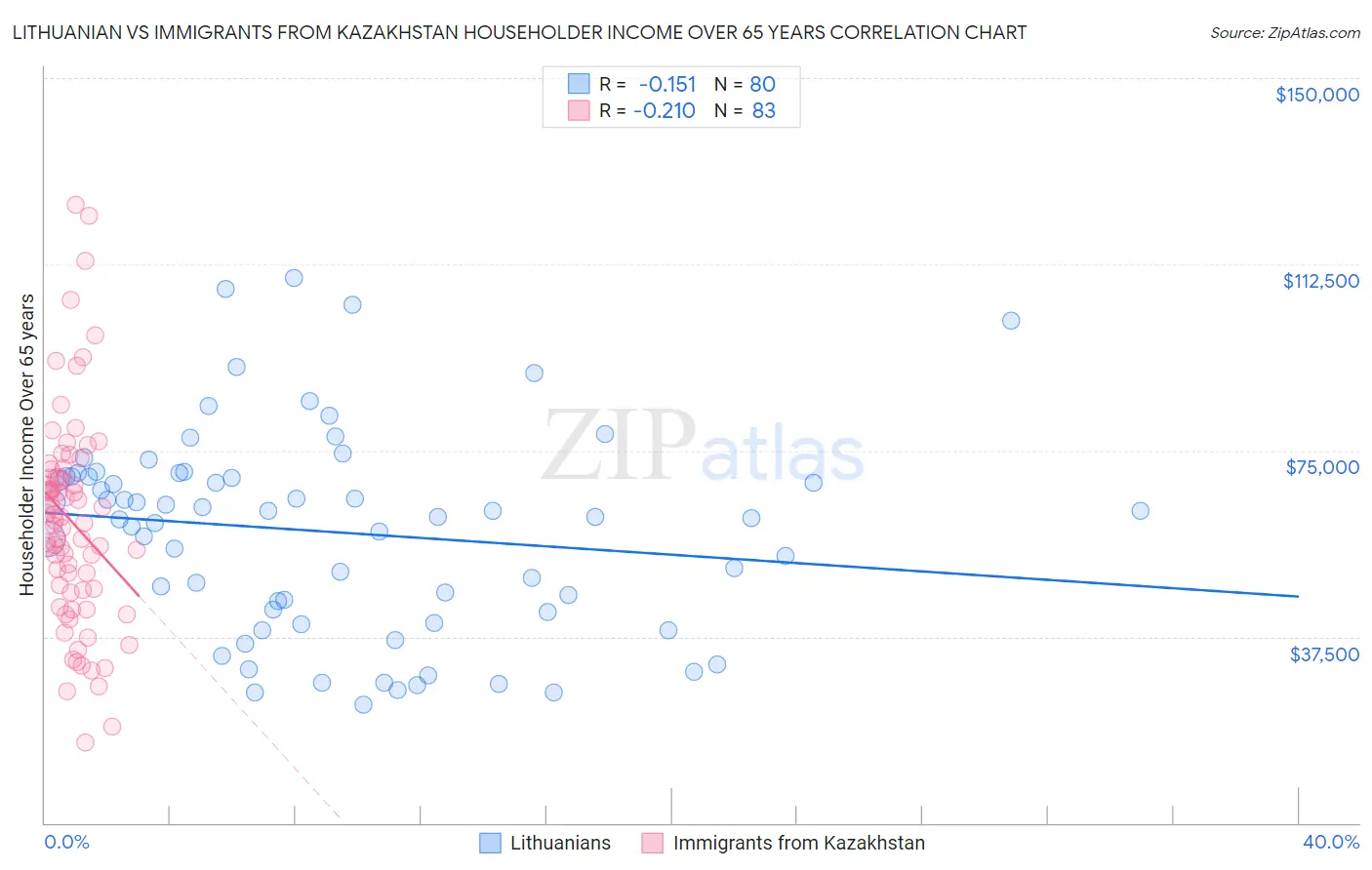 Lithuanian vs Immigrants from Kazakhstan Householder Income Over 65 years