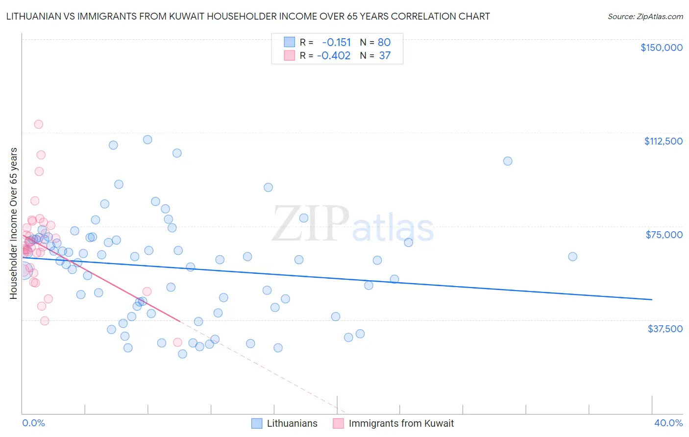 Lithuanian vs Immigrants from Kuwait Householder Income Over 65 years