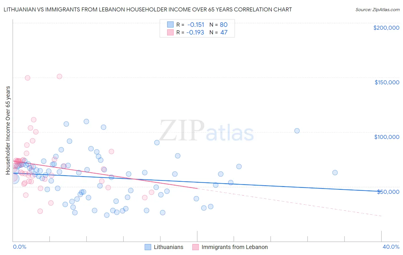 Lithuanian vs Immigrants from Lebanon Householder Income Over 65 years