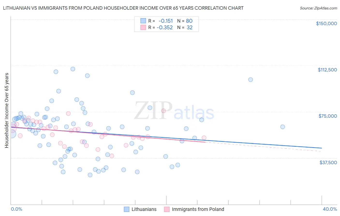 Lithuanian vs Immigrants from Poland Householder Income Over 65 years