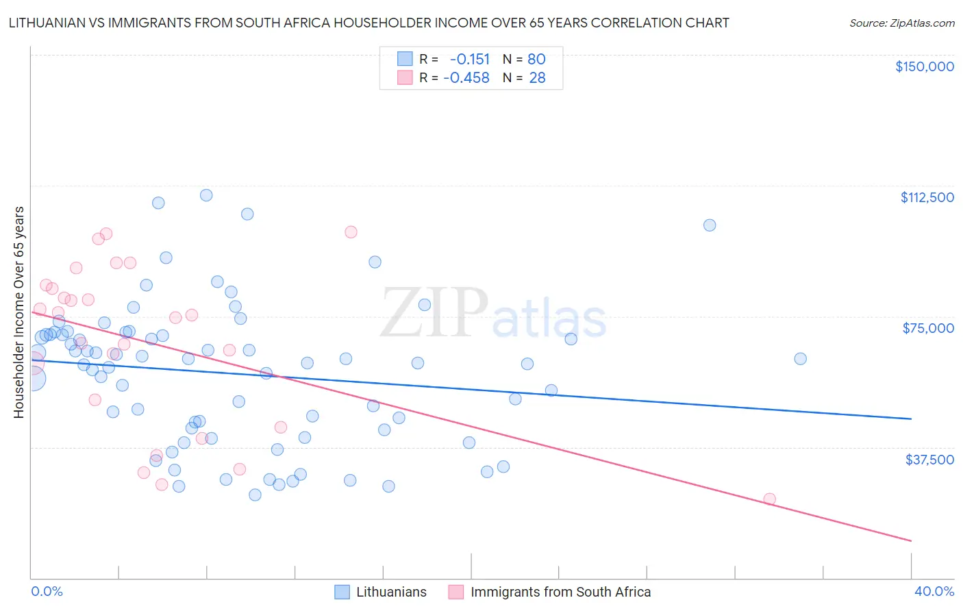 Lithuanian vs Immigrants from South Africa Householder Income Over 65 years