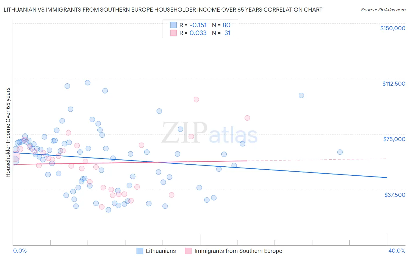 Lithuanian vs Immigrants from Southern Europe Householder Income Over 65 years