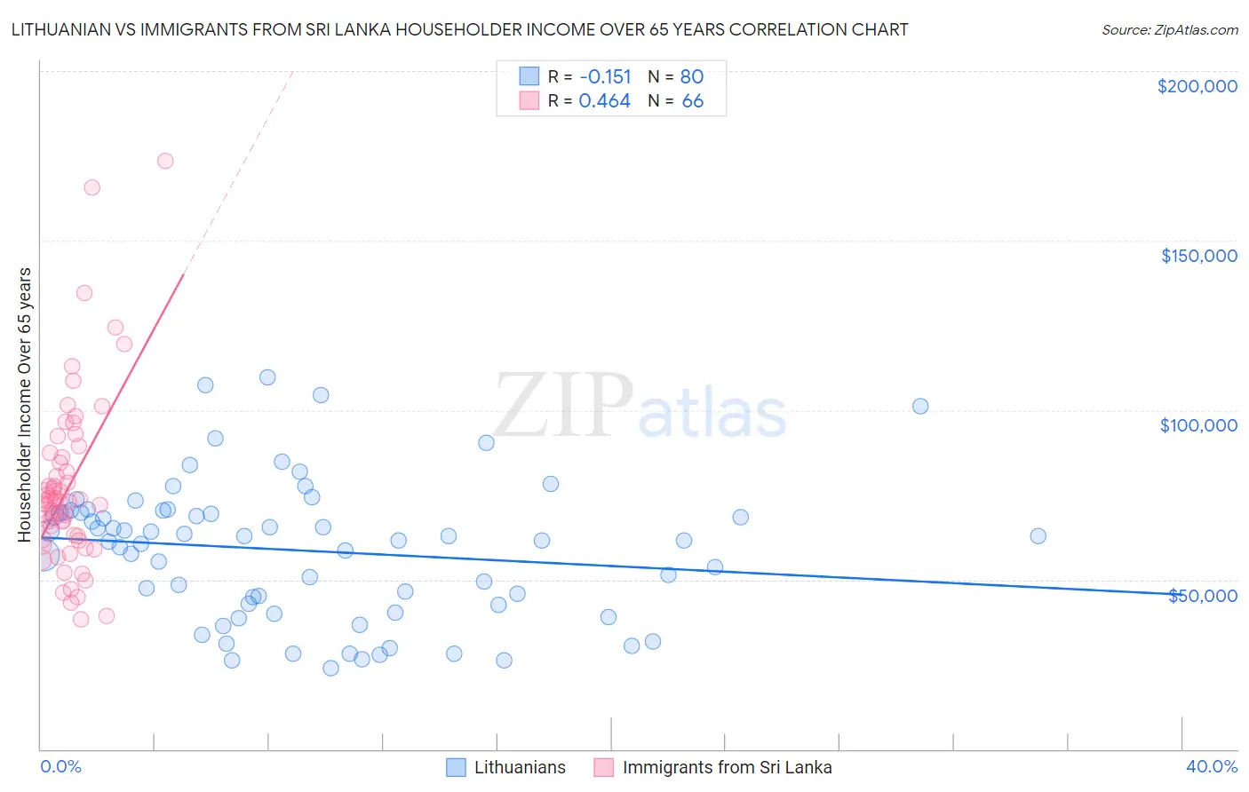 Lithuanian vs Immigrants from Sri Lanka Householder Income Over 65 years