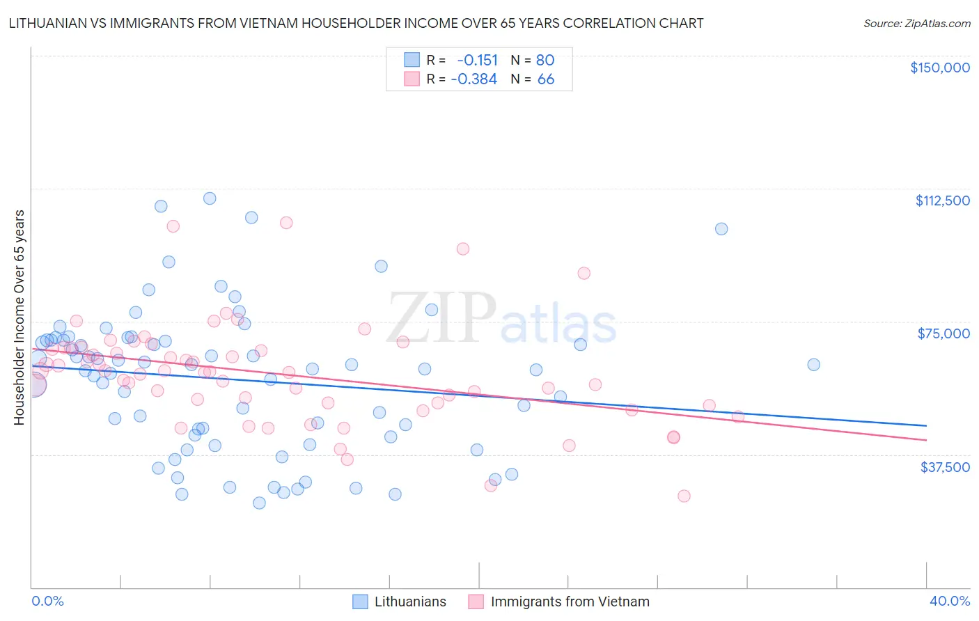 Lithuanian vs Immigrants from Vietnam Householder Income Over 65 years