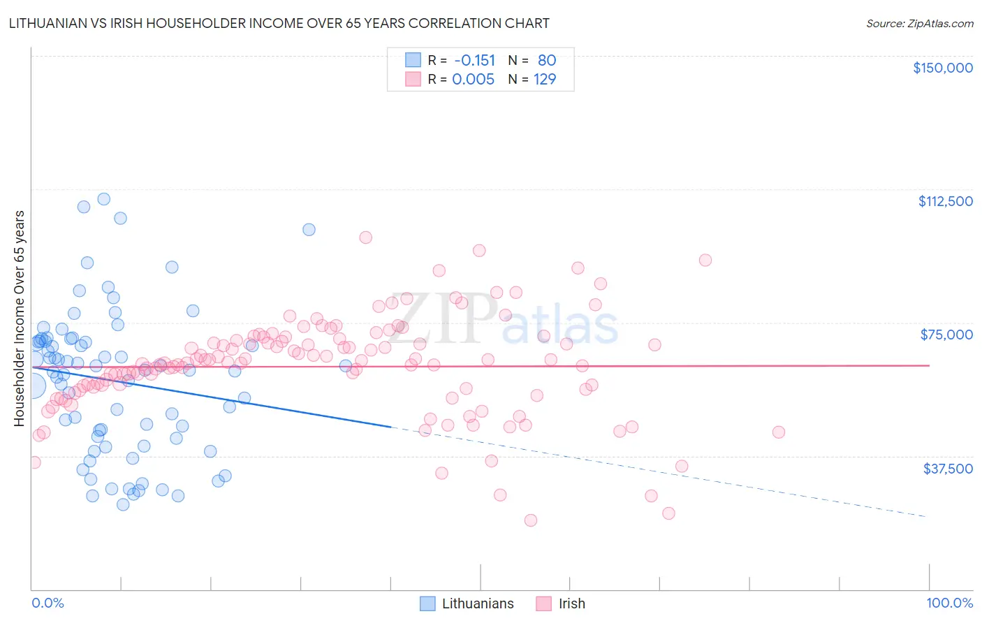 Lithuanian vs Irish Householder Income Over 65 years