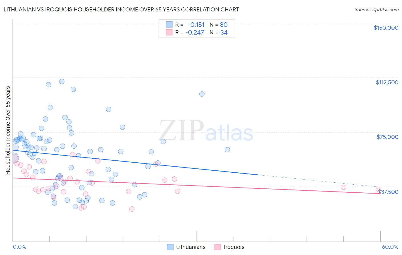 Lithuanian vs Iroquois Householder Income Over 65 years