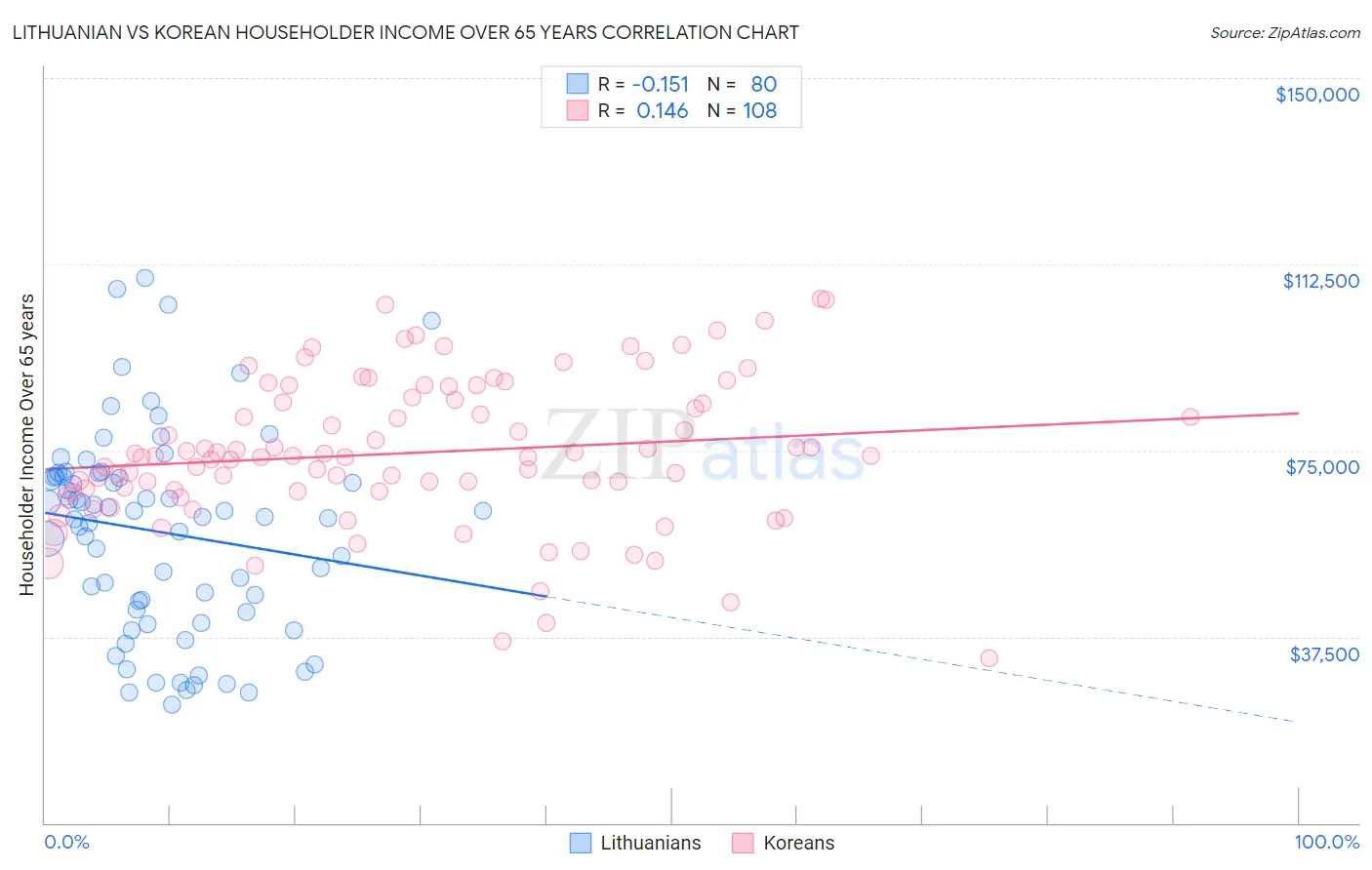 Lithuanian vs Korean Householder Income Over 65 years