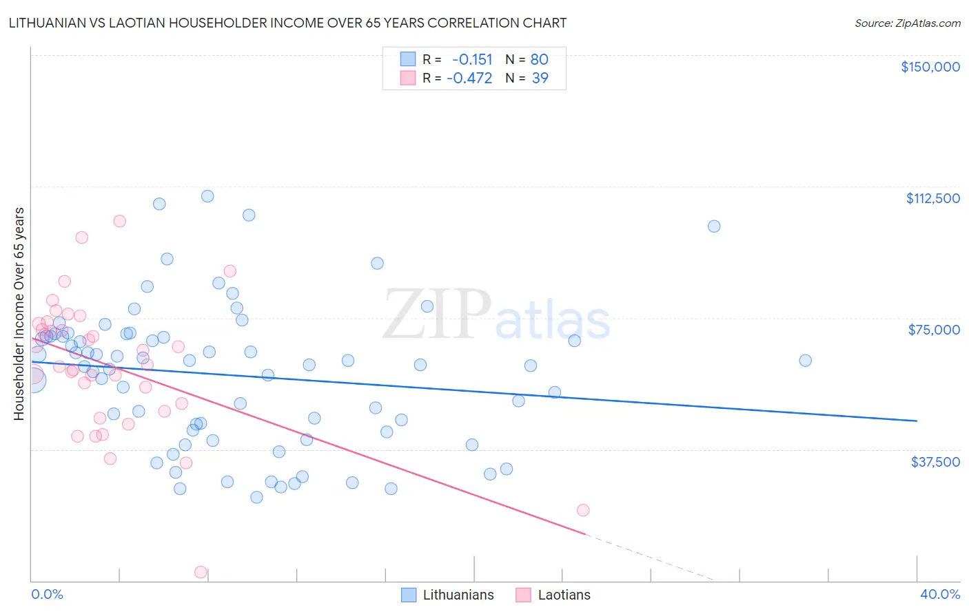 Lithuanian vs Laotian Householder Income Over 65 years