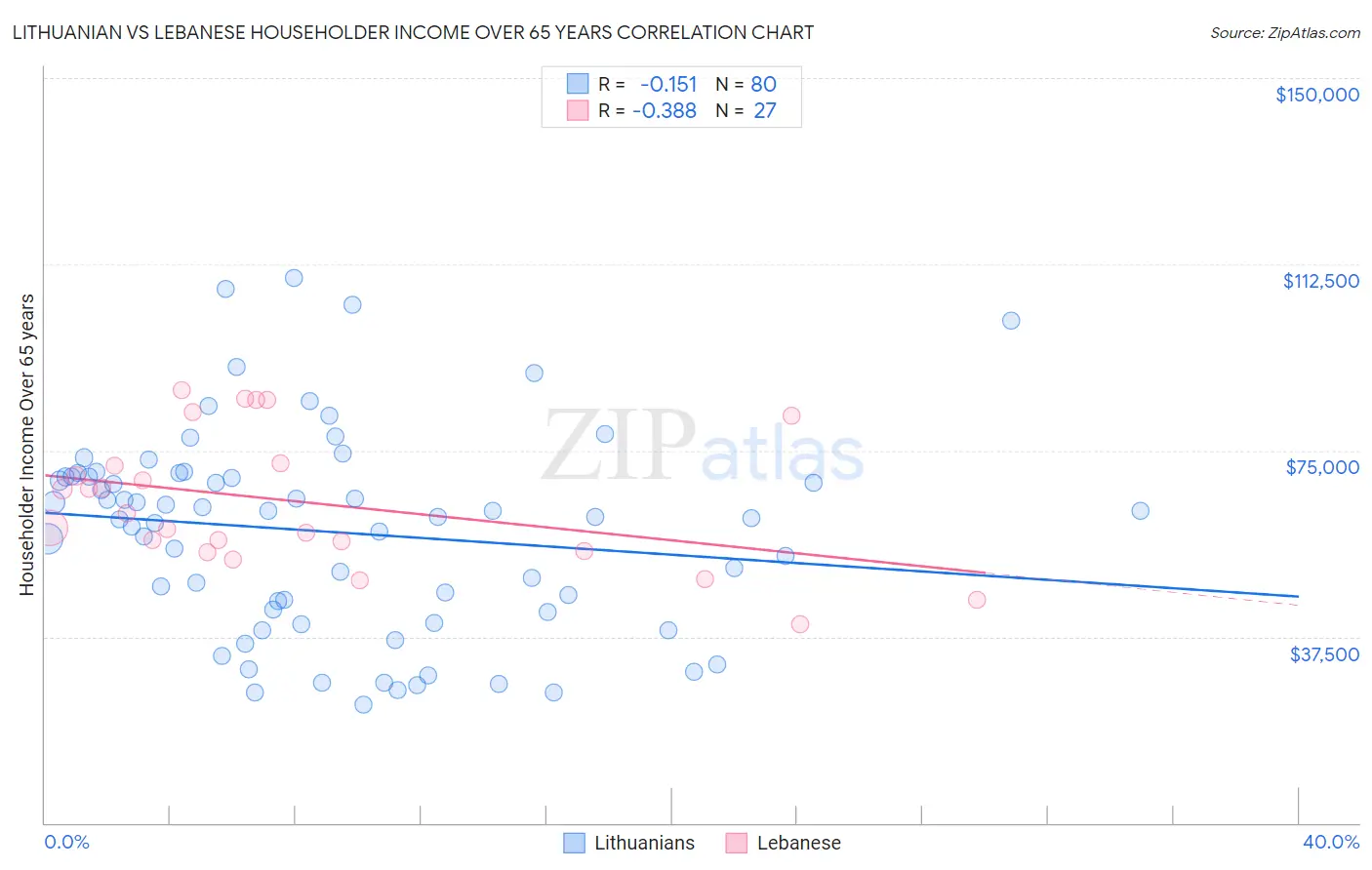 Lithuanian vs Lebanese Householder Income Over 65 years