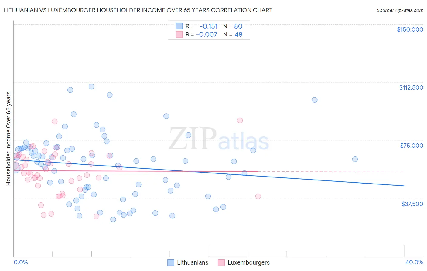 Lithuanian vs Luxembourger Householder Income Over 65 years